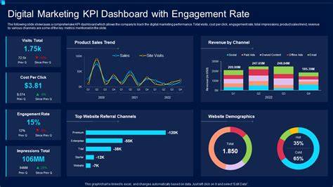 A marketing dashboard showing falling click-through rates and rising costs per click due to ad fatigue.