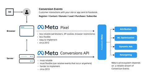 Close-up of the Meta Conversion API dashboard displaying standard event tracking data.
