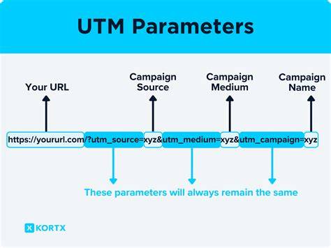 A URL containing UTM parameters like utm_source, utm_medium, and utm_campaign highlighted in the address bar.