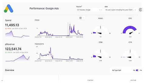 How do I measure the performance of my Google Ads product feed campaigns and know what’s working