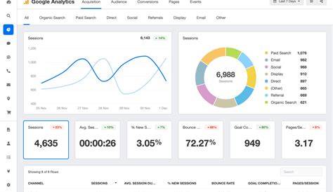 How can I track UTM parameters in Google Analytics to see which campaigns work