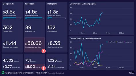 A computer screen showing a digital marketing dashboard with cost per acquisition and return on ad spend metrics.