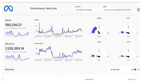 What metrics should I track to measure Meta Ads success and why they matter