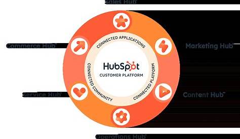 How to Build a HubSpot Content Strategy That Actually Drives Results