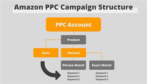 Computer screen displaying structured ad groups within an Amazon PPC campaign.