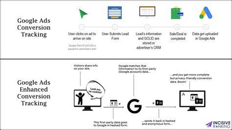A monitor showing Google Ads conversion tracking reports and analytics charts.