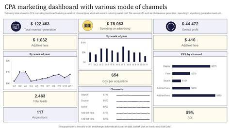 A digital marketing dashboard comparing CPA data across different advertising channels on a computer screen.