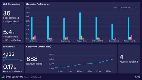 An analytics dashboard showing open and click rates for an email marketing campaign