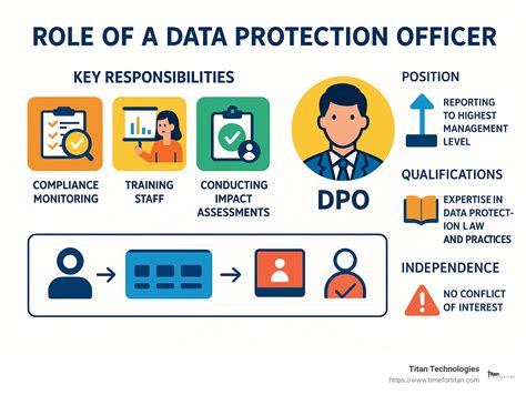 A Data Protection Officer is collaborating with marketing and IT teams to ensure data protection.