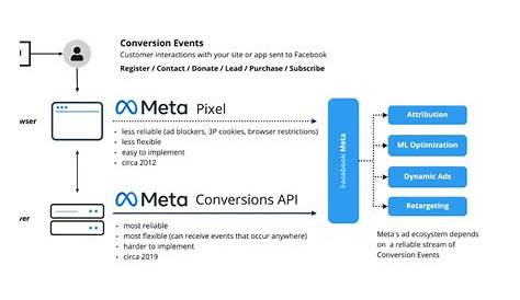 Benefits of Using Meta Conversion API vs. Facebook Pixel and How It Can Improve Your Ad Tracking